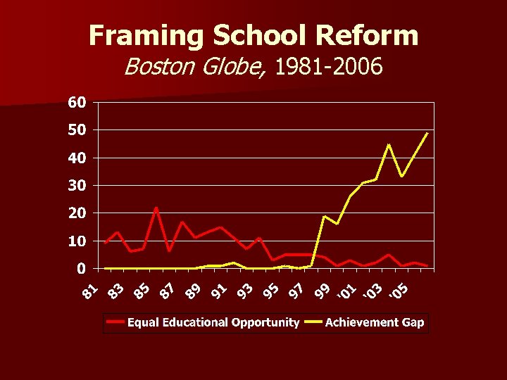 Framing School Reform Boston Globe, 1981 -2006 