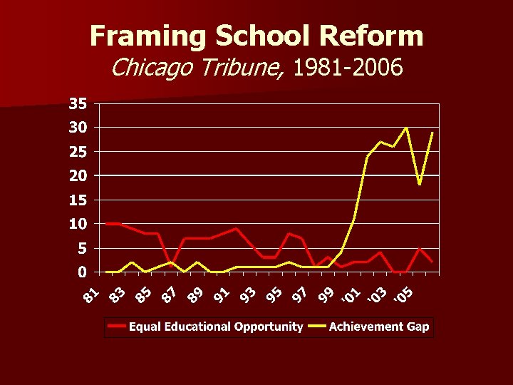 Framing School Reform Chicago Tribune, 1981 -2006 