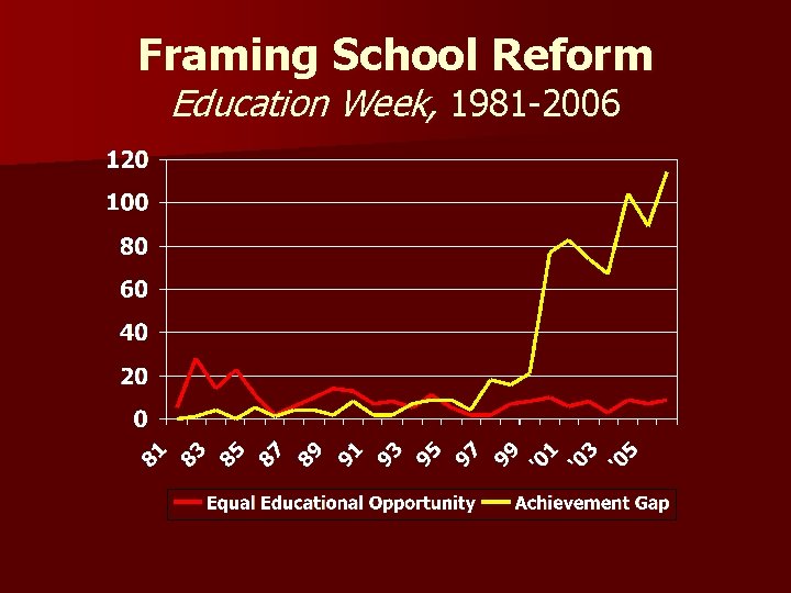 Framing School Reform Education Week, 1981 -2006 