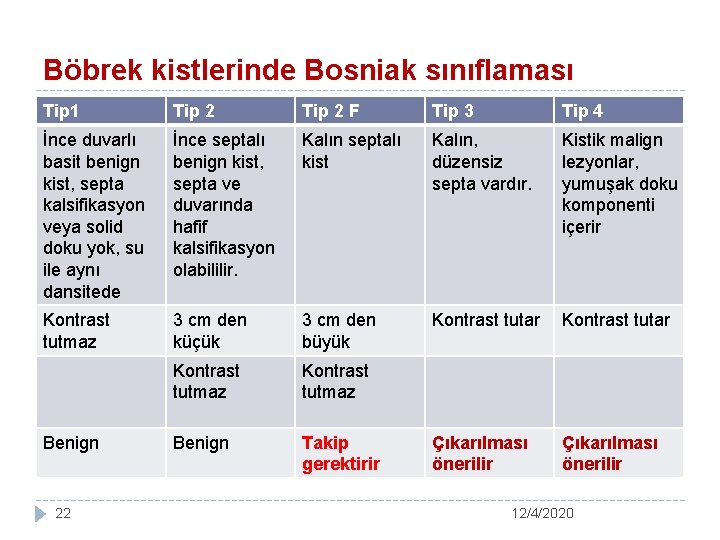 Böbrek kistlerinde Bosniak sınıflaması Tip 1 Tip 2 F Tip 3 Tip 4 İnce