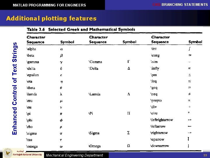 MATLAB PROGRAMMING FOR ENGINEERS CH 3: BRANCHING STATEMENTS Enhanced Control of Text Strings Additional MATLAB PROGRAMMING FOR ENGINEERS CH 3: BRANCHING STATEMENTS Enhanced Control of Text Strings Additional