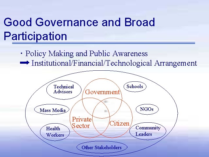 Good Governance and Broad Participation ・ Policy Making and Public Awareness Institutional/Financial/Technological Arrangement Technical