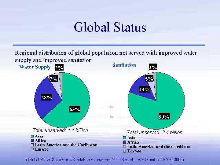 Global Status Regional distribution of global population not served with improved water supply and