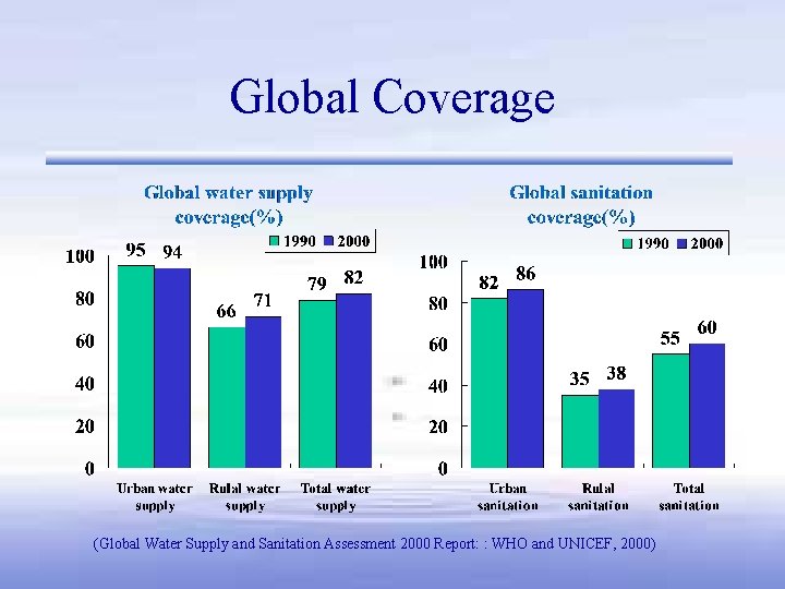 Global Coverage (Global Water Supply and Sanitation Assessment 2000 Report: : WHO and UNICEF,