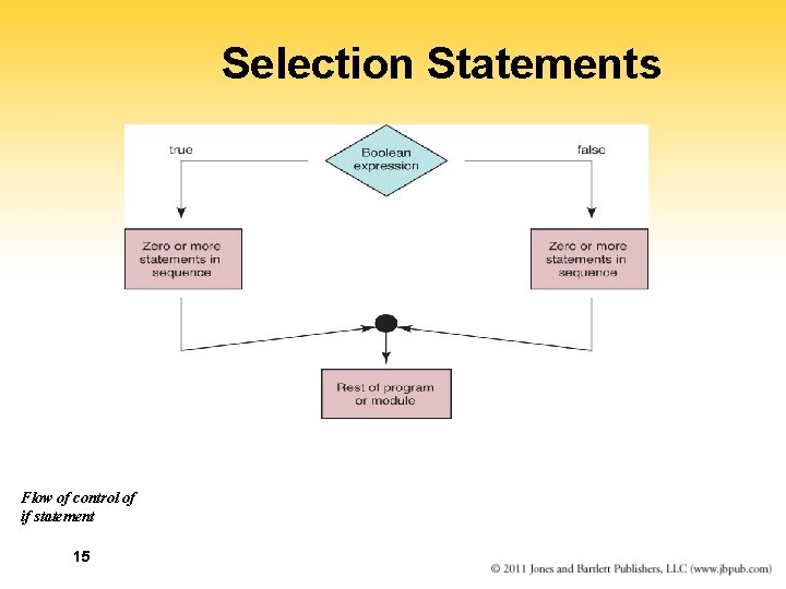 Selection Statements Flow of control of if statement 15 Selection Statements Flow of control of if statement 15