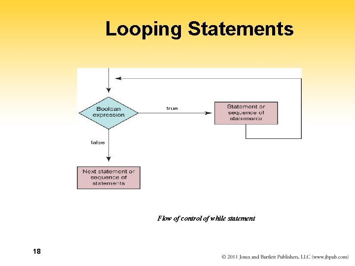 Looping Statements Flow of control of while statement 18 