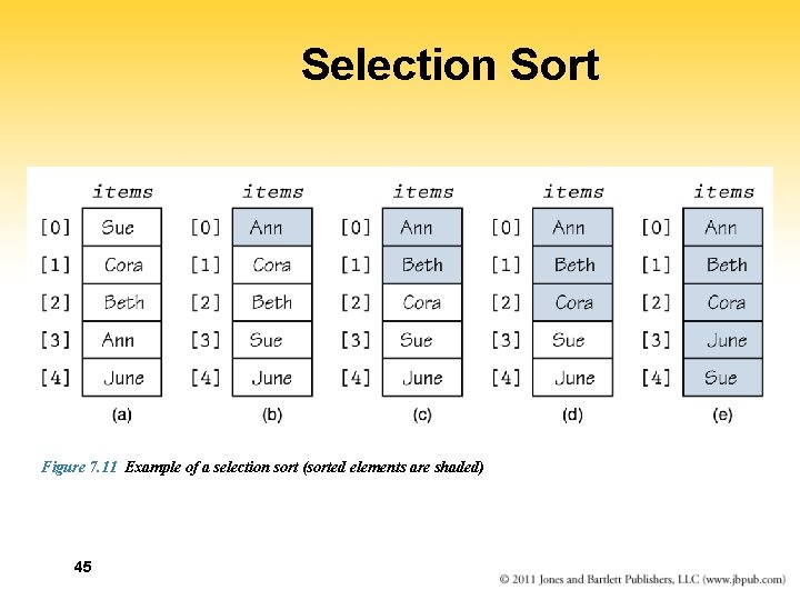 Selection Sort Figure 7. 11 Example of a selection sort (sorted elements are shaded)