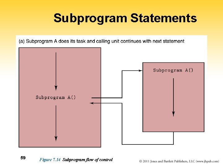 Subprogram Statements 59 Figure 7. 14 Subprogram flow of control Subprogram Statements 59 Figure 7. 14 Subprogram flow of control
