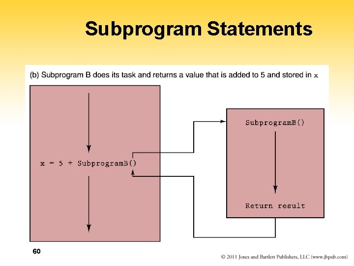 Subprogram Statements 60 Subprogram Statements 60