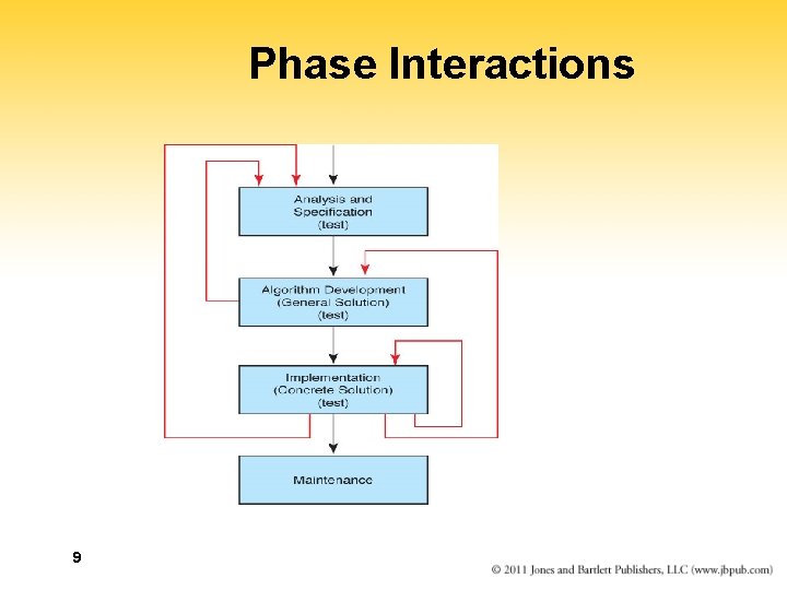 Phase Interactions 9 