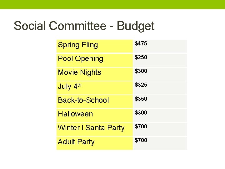 Social Committee - Budget Spring Fling $475 Pool Opening $250 Movie Nights $300 July