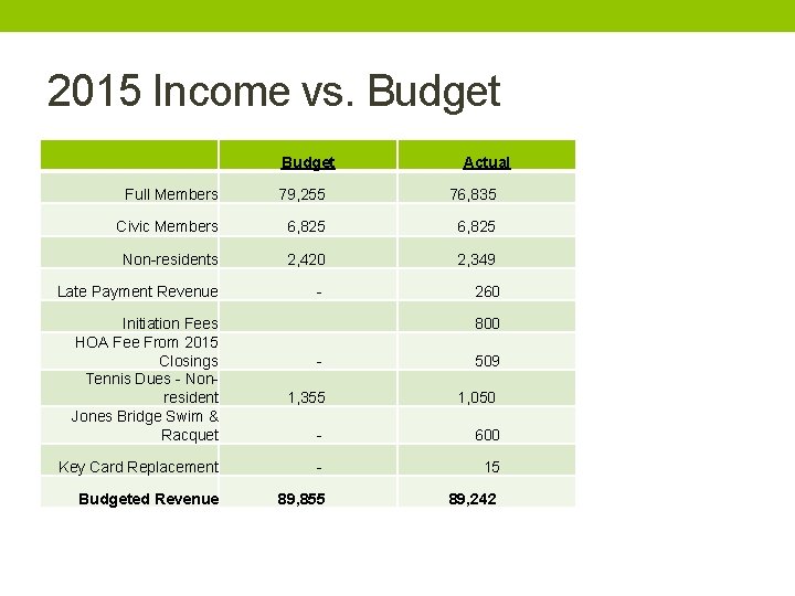 2015 Income vs. Budget Actual Full Members 79, 255 76, 835 Civic Members 6,