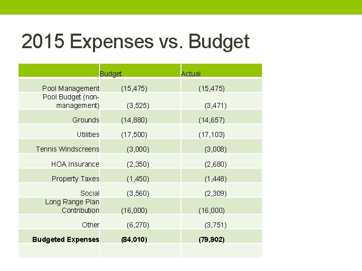 2015 Expenses vs. Budget Actual Pool Management (15, 475) Pool Budget (nonmanagement) (3, 525)