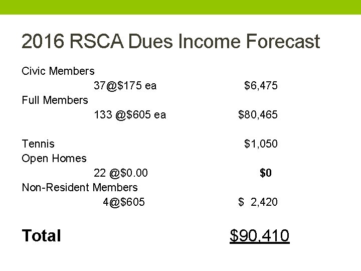 2016 RSCA Dues Income Forecast Civic Members 37@$175 ea Full Members 133 @$605 ea