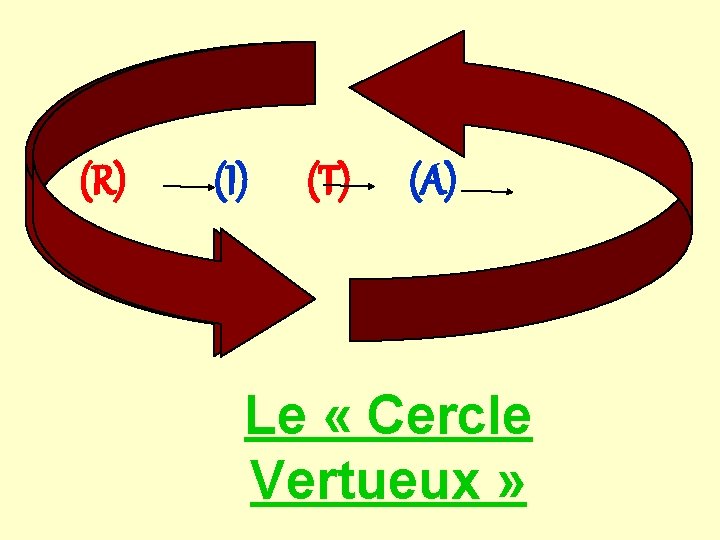  (R) (I) (T) (A) Le « Cercle Vertueux » 