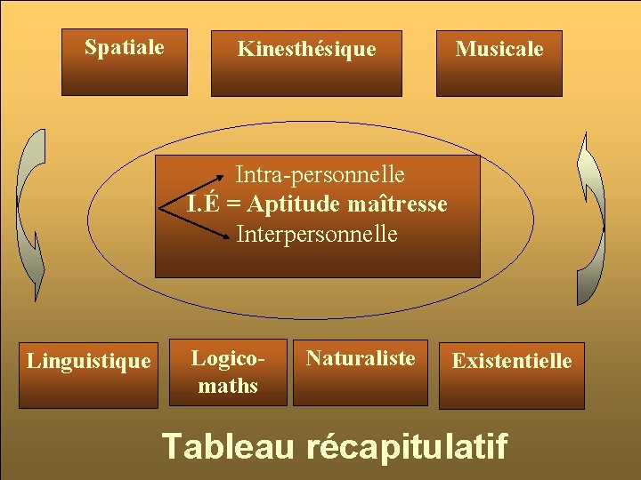 Spatiale Kinesthésique Musicale Intra-personnelle I. É = Aptitude maîtresse Interpersonnelle Linguistique Logicomaths Naturaliste Existentielle