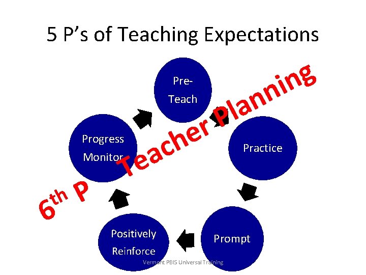 5 P’s of Teaching Expectations Pre. Teach Progress Monitor th 6 P r e