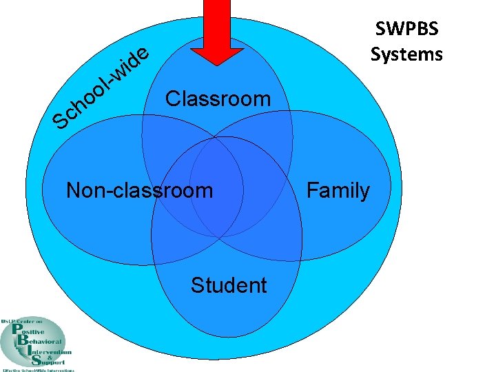 ch l oo S e d i w SWPBS Systems Classroom Non-classroom Student Family