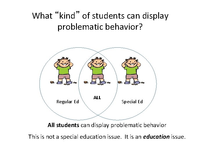 What “kind” of students can display problematic behavior? Regular Ed ALL Special Ed All