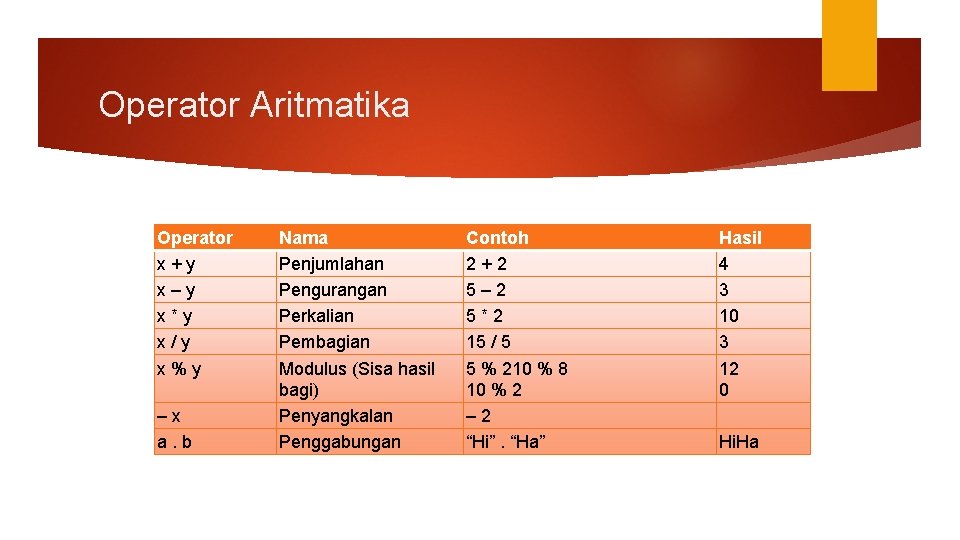 Operator Aritmatika Operator x + y x – y x * y x /