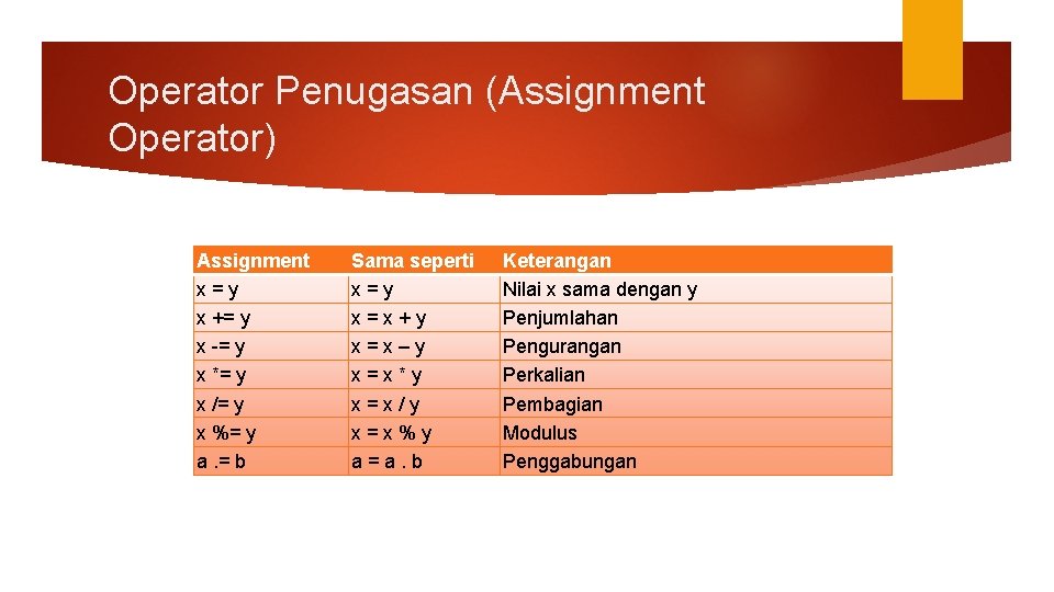 Operator Penugasan (Assignment Operator) Assignment x = y x += y x -= y