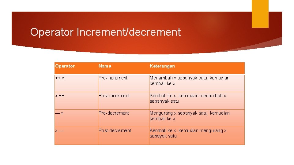 Operator Increment/decrement Operator Nama Keterangan ++ x Pre-increment Menambah x sebanyak satu, kemudian kembali