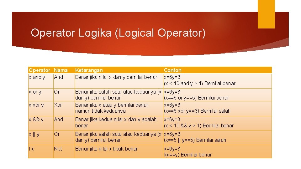 Operator Logika (Logical Operator) Operator Nama x and y And Ketarangan Benar jika nilai