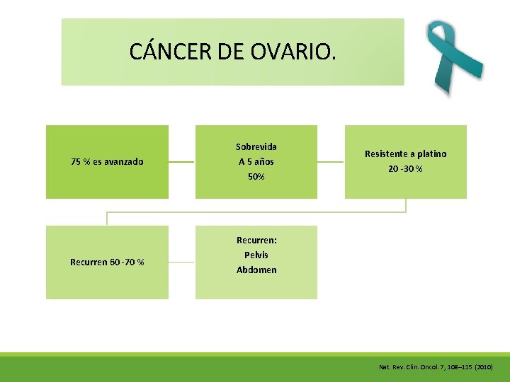 CÁNCER DE OVARIO. Sobrevida 75 % es avanzado Recurren 60 -70 % A 5