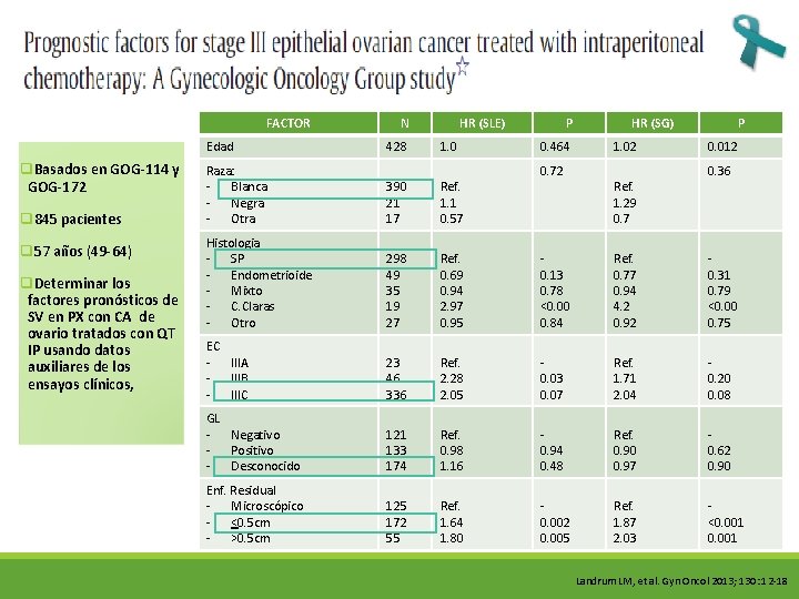 FACTOR Edad q. Basados en GOG-114 y GOG-172 q 845 pacientes q 57 años