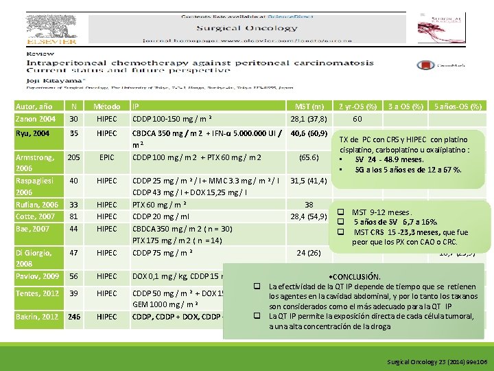 Autor, año Zanon 2004 N 30 Método HIPEC IP CDDP 100 -150 mg /