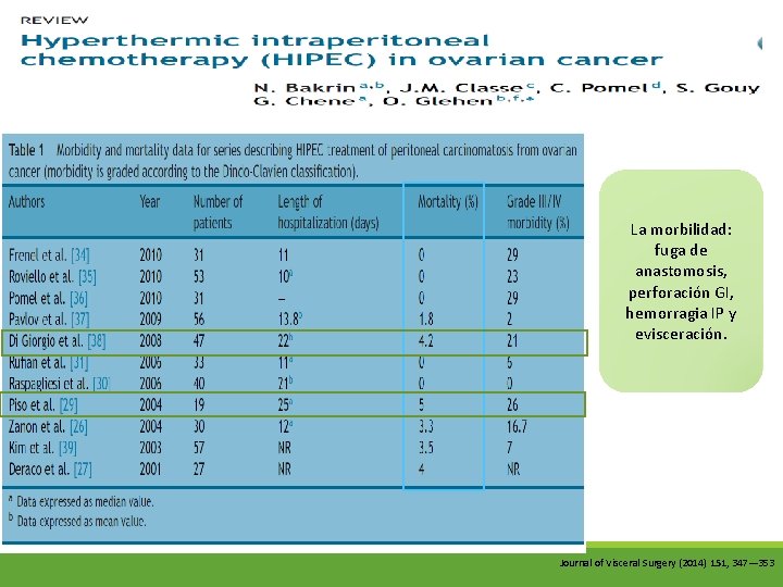 La morbilidad: fuga de anastomosis, perforación GI, hemorragia IP y evisceración. Journal of Visceral