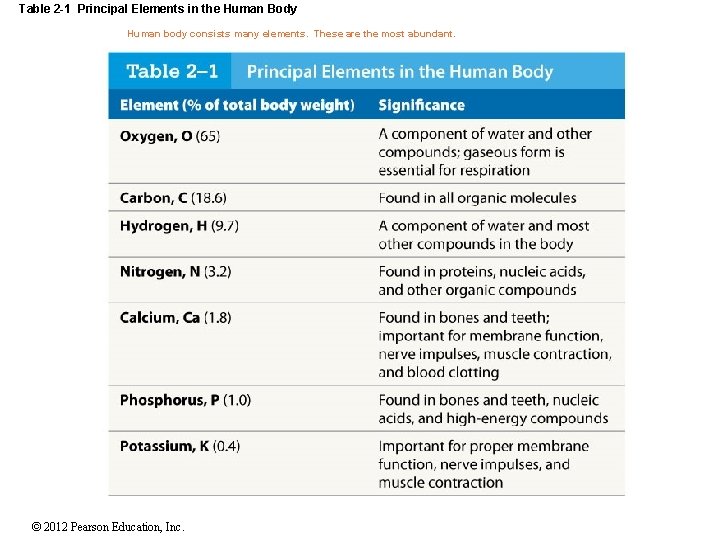 Table 2 -1 Principal Elements in the Human Body Human body consists many elements.