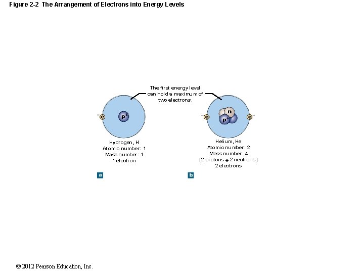 Figure 2 -2 The Arrangement of Electrons into Energy Levels The first energy level