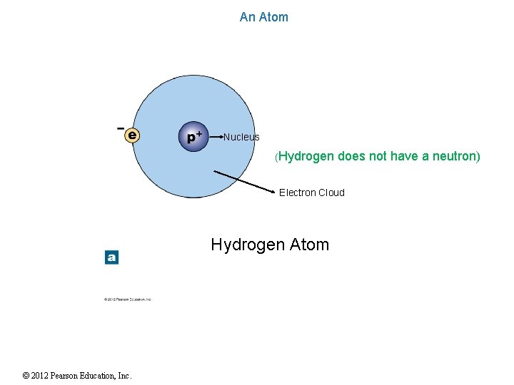 An Atom Nucleus (Hydrogen does not have a neutron) Electron Cloud Hydrogen Atom ©