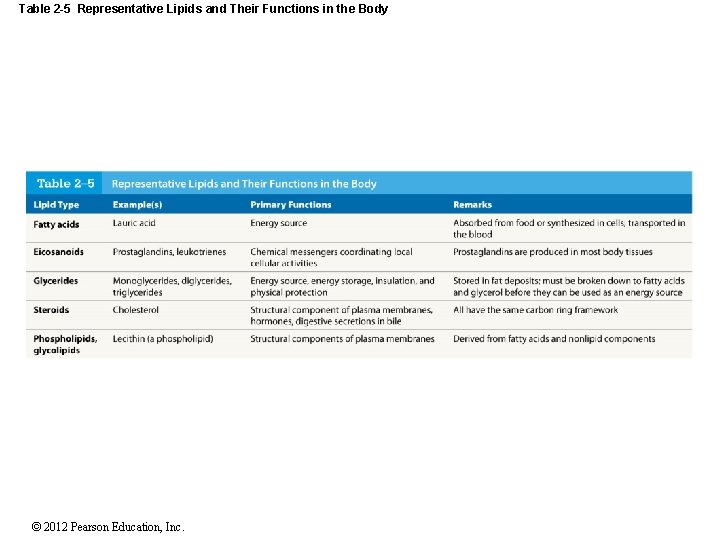 Table 2 -5 Representative Lipids and Their Functions in the Body © 2012 Pearson