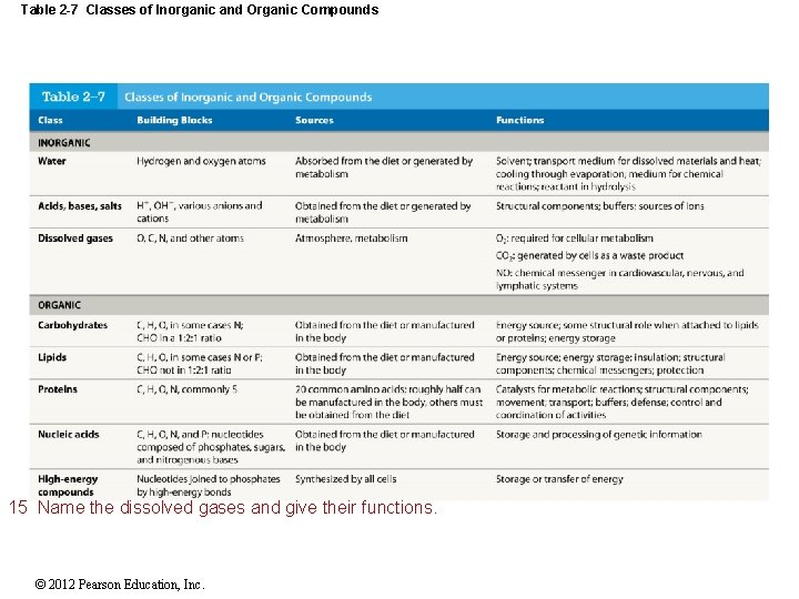 Table 2 -7 Classes of Inorganic and Organic Compounds 15 Name the dissolved gases