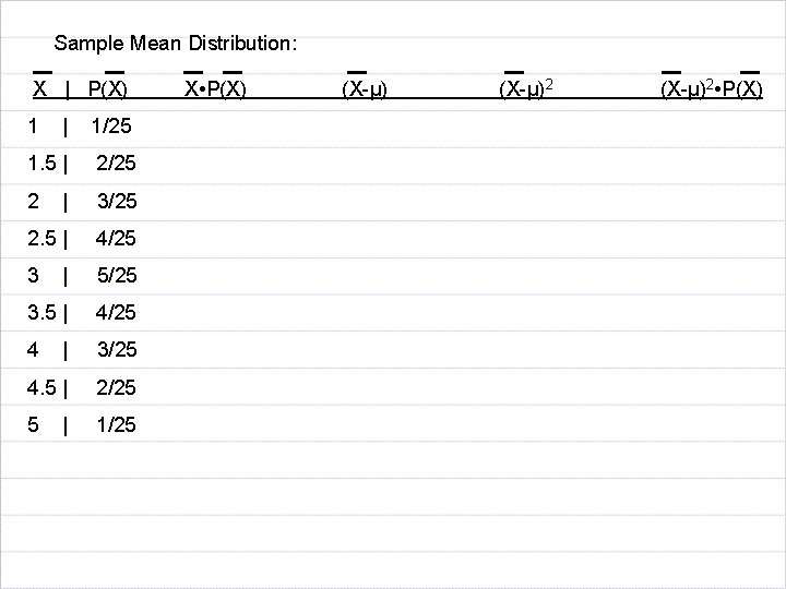 Sample Mean Distribution: X | P(X) 1 | 1/25 1. 5 | 2/25 2