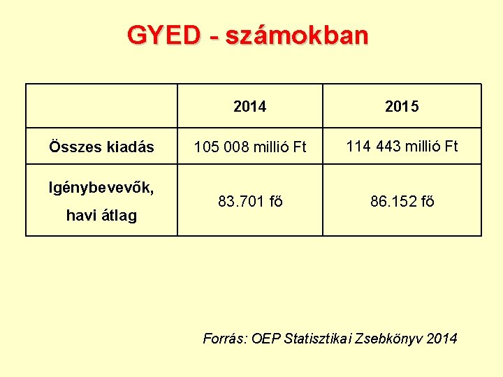 GYED - számokban Összes kiadás Igénybevevők, havi átlag 2014 2015 105 008 millió Ft