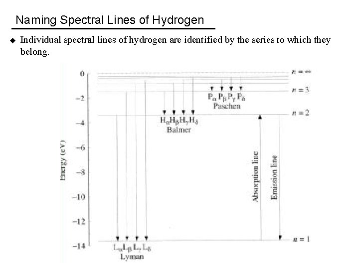 Naming Spectral Lines of Hydrogen u Individual spectral lines of hydrogen are identified by