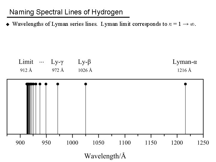 Naming Spectral Lines of Hydrogen u Wavelengths of Lyman series lines. Lyman limit corresponds