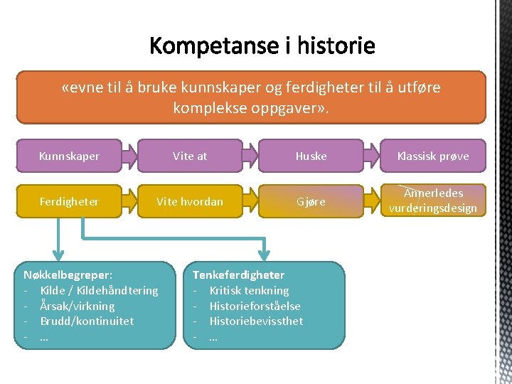  «evne til å bruke kunnskaper og ferdigheter til å utføre komplekse oppgaver» .