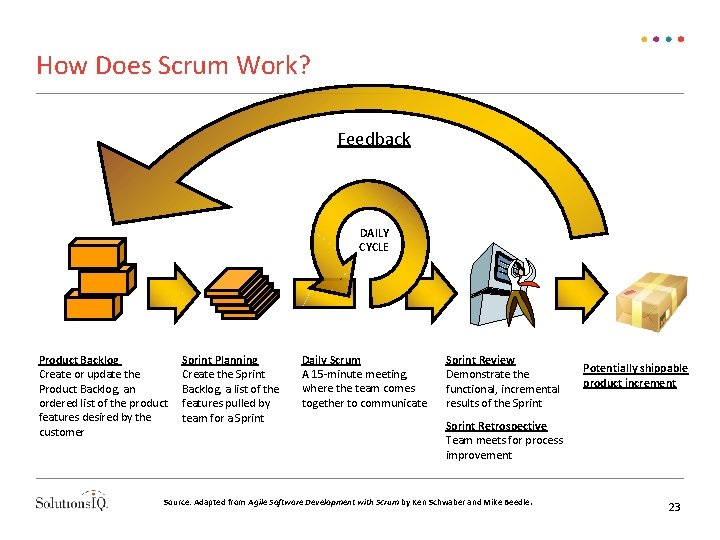 How Does Scrum Work? Feedback DAILY CYCLE Product Backlog Create or update the Product