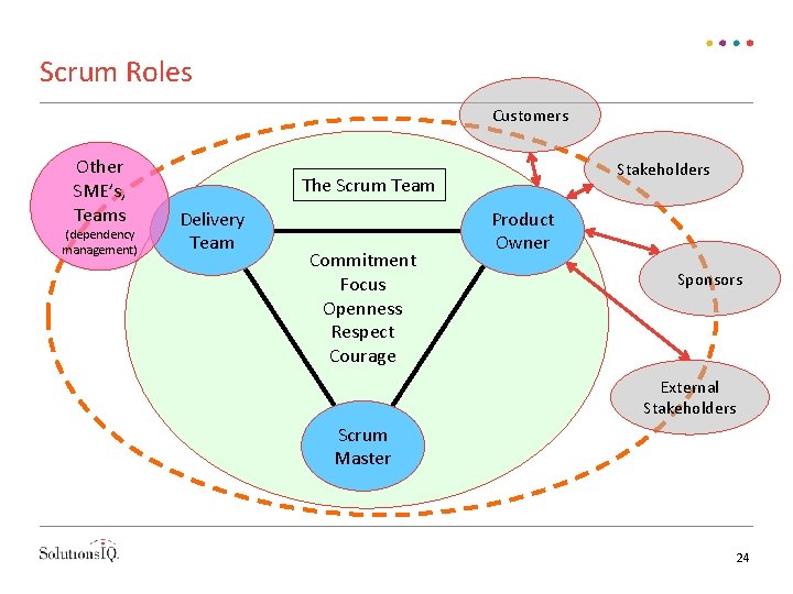Scrum Roles Customers Other SME’s, Teams (dependency management) Stakeholders The Scrum Team Delivery Team