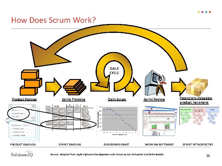 How Does Scrum Work? DAILY CYCLE Product Backlog PRODUCT BACKLOG Sprint Planning SPRINT BACKLOG
