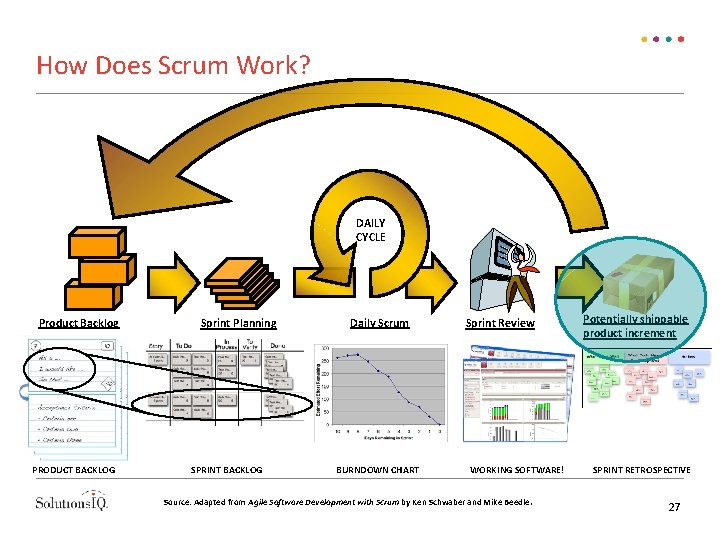 How Does Scrum Work? DAILY CYCLE Product Backlog PRODUCT BACKLOG Sprint Planning SPRINT BACKLOG