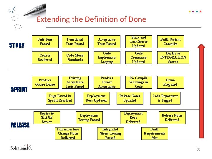 Extending the Definition of Done STORY SPRINT Unit Tests Passed Functional Tests Passed Acceptance