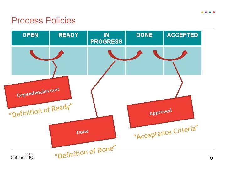 Process Policies OPEN ncies Depende READY IN PROGRESS DONE ACCEPTED met ady e R