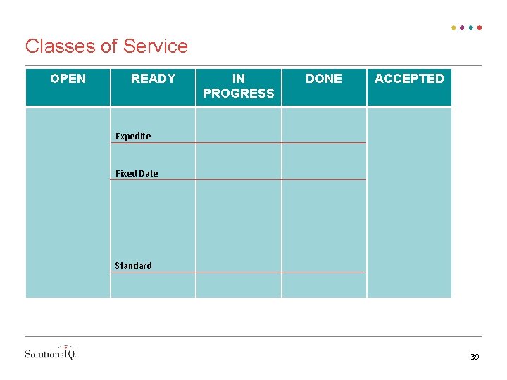 Classes of Service OPEN READY IN PROGRESS DONE ACCEPTED Expedite Fixed Date Standard 39