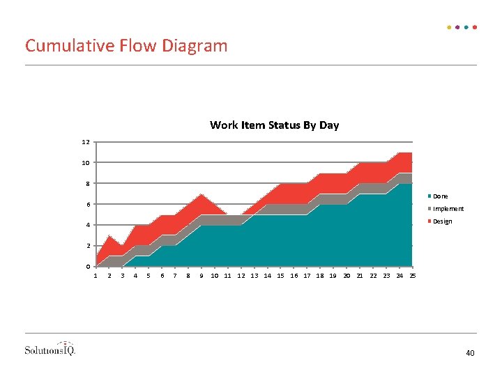 Cumulative Flow Diagram Work Item Status By Day 12 10 8 Done 6 Implement