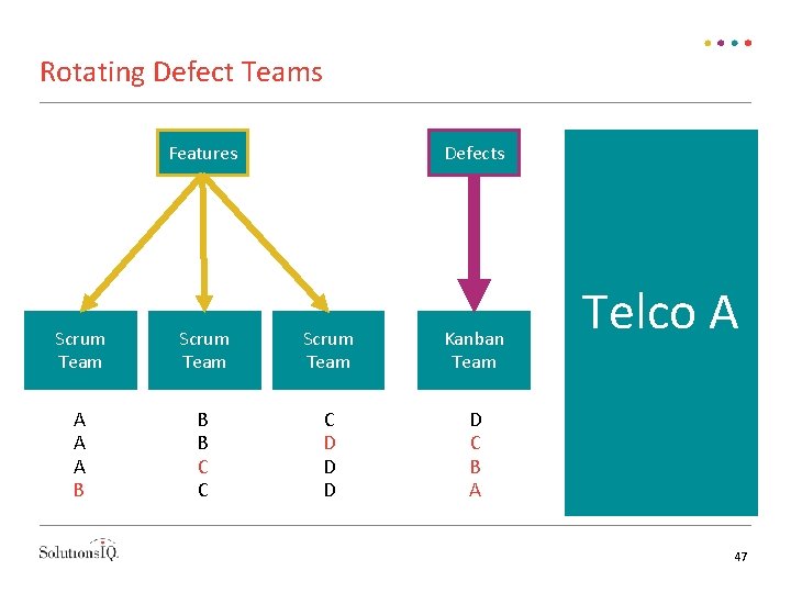 Rotating Defect Teams Features Defects Scrum Team Kanban Team A A A B B